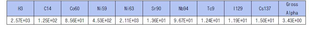 철제류를 포함한 차폐잡고체의 핵종별 평균 방사능 농도