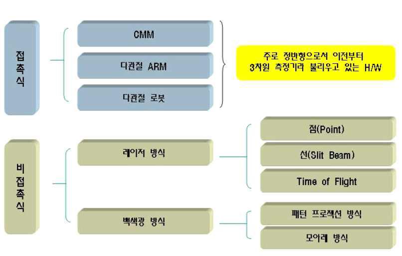 3차원 스캐너의 종류