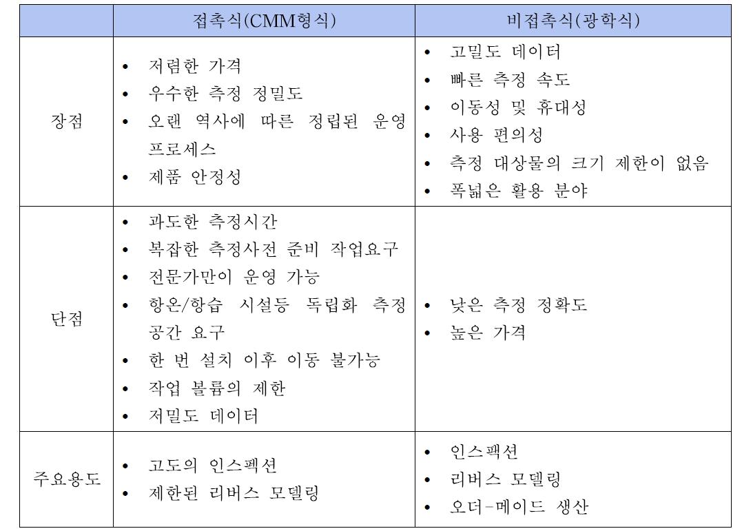 접촉식 스캐너와 비접촉식 스캐너의 특징