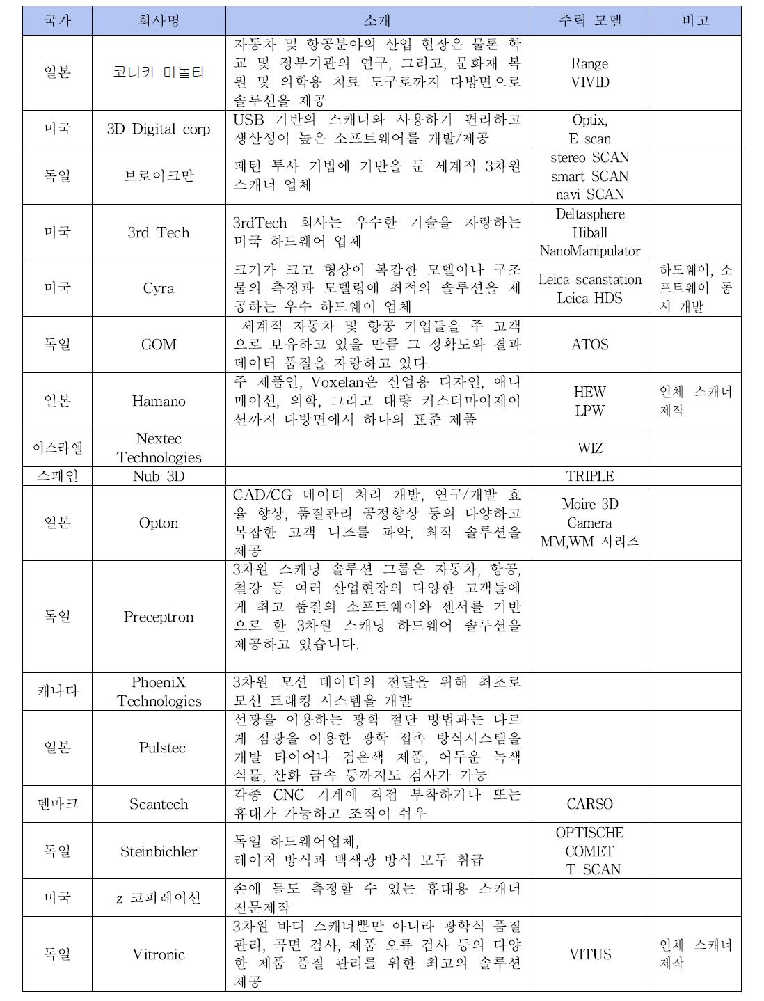 해외 3차원 스캐너 업체 현황