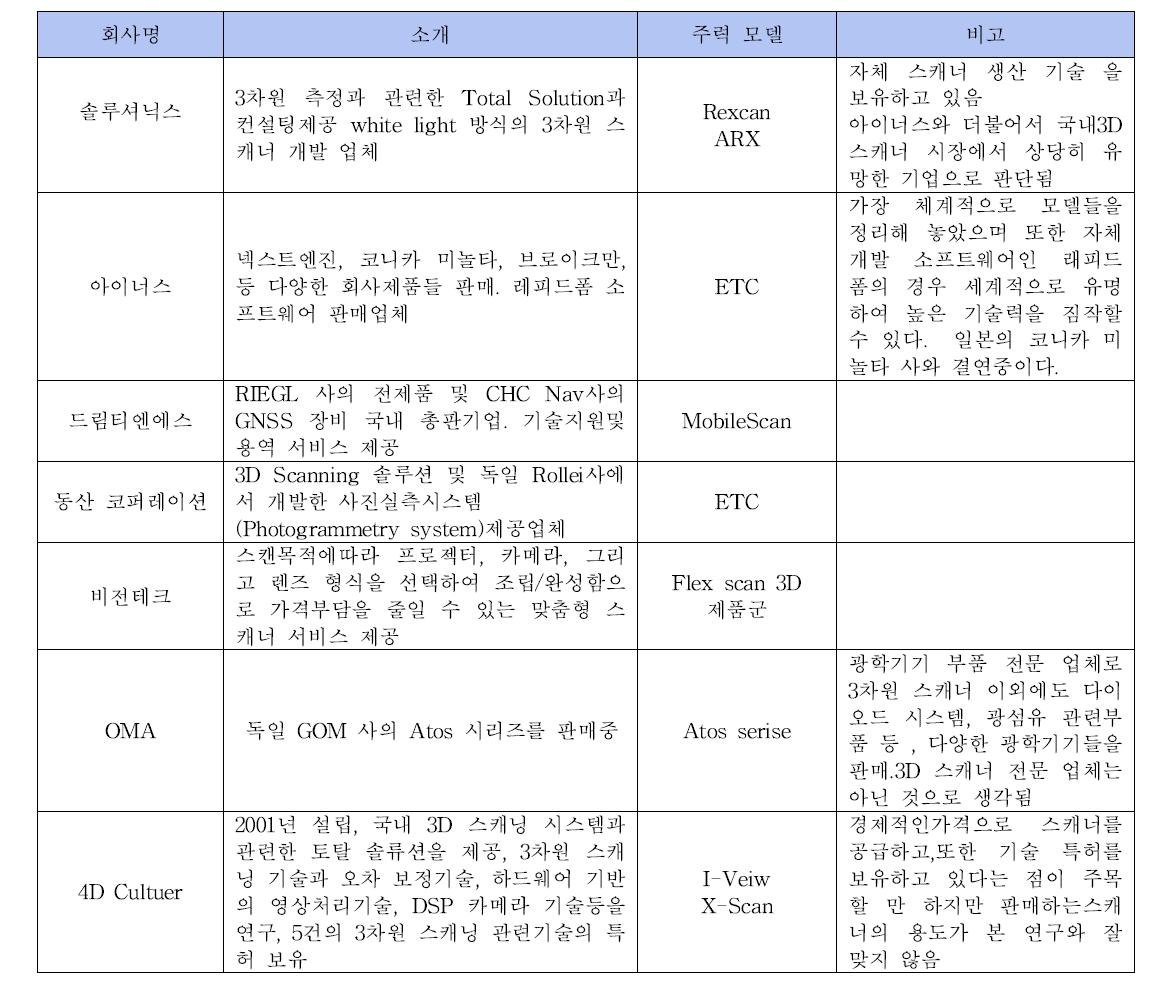 국내 3차원 스캐너 업체