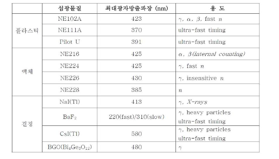 핵 및 입자물리학 실험에 사용되는 섬광물질의 종류