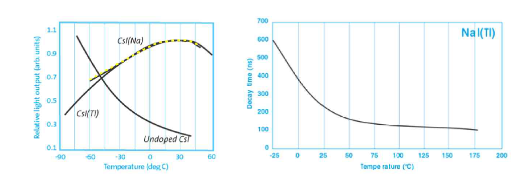 (왼쪽) 세 가지 CsI 결정의 상대적인 빛 신호 크기에 대한 온도 의존 성 (오른쪽) NaI(Tl) 결정의 감쇠상수에 대한 온도 의존성