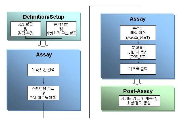 TGS 측정 Protocol