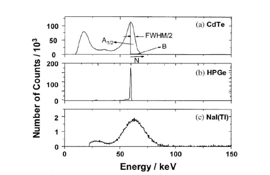 (a) CdTe 검출기 (b) HPGe 검출기 (c) NaI(Tl) 검출기로 얻은 Am-241 에너지 스펙트럼