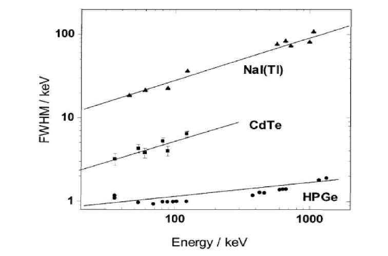 감마선 에너지 함수로 나타낸 CdTe,HPGe 및 NaI(Tl) 검출기의 에너지 분해능