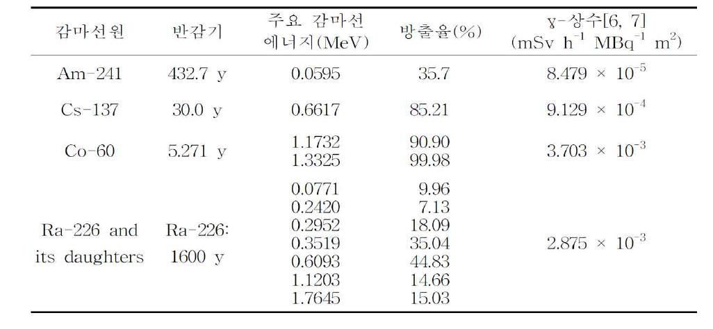 다선원 조사기에 장착될 수 있는 표준 감마선원의 방사선량학적 특징