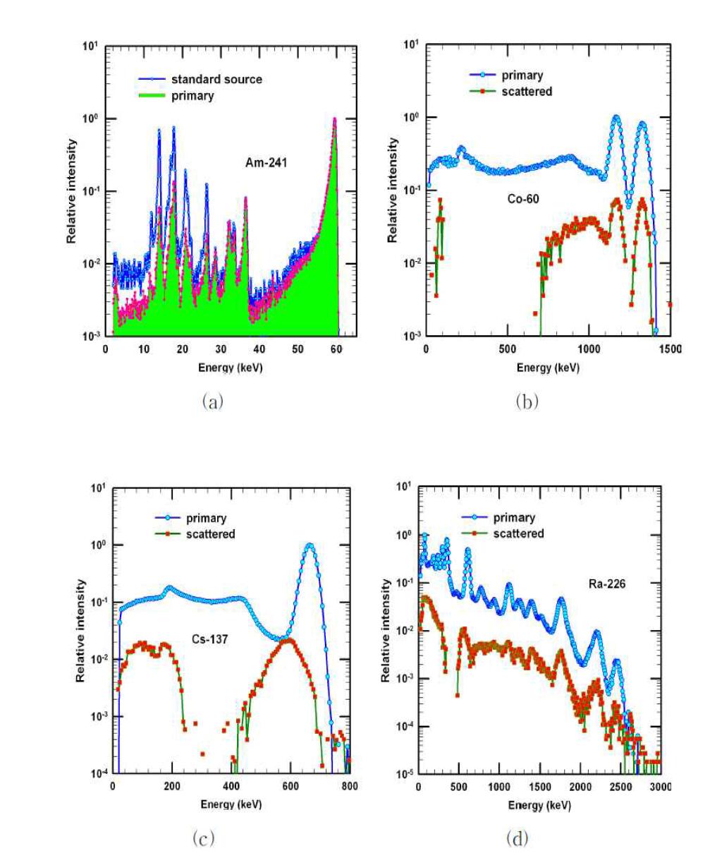 참조용 일차선 및 산란선 에너지 스펙트럼