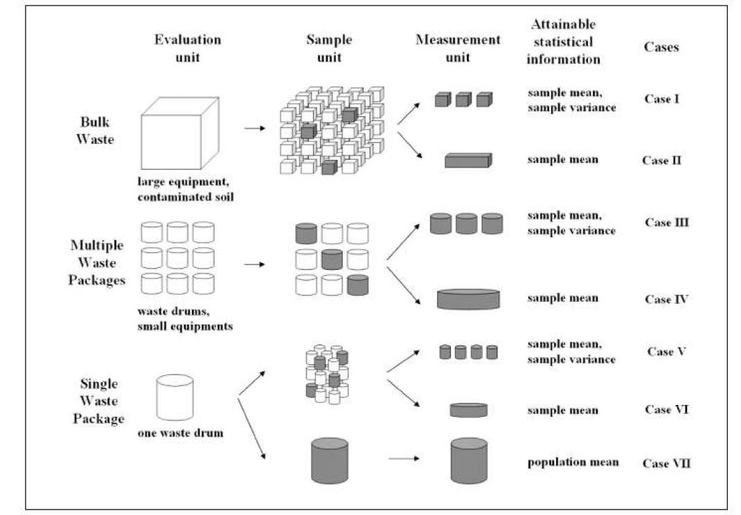 규제해제를 위한 후보 폐기물 스트림의 방사능적 특성의 대표성을 우 한 평가 단위, 샘플 단위, 측정 단위, 달성할 수 있는 통계 정보에 대한 개념도