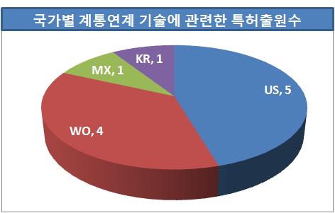 각국의 계통연계 기술에 관련한 특허 출원 현황