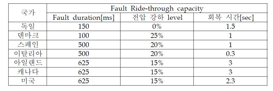 각 국가별 FRT requirement