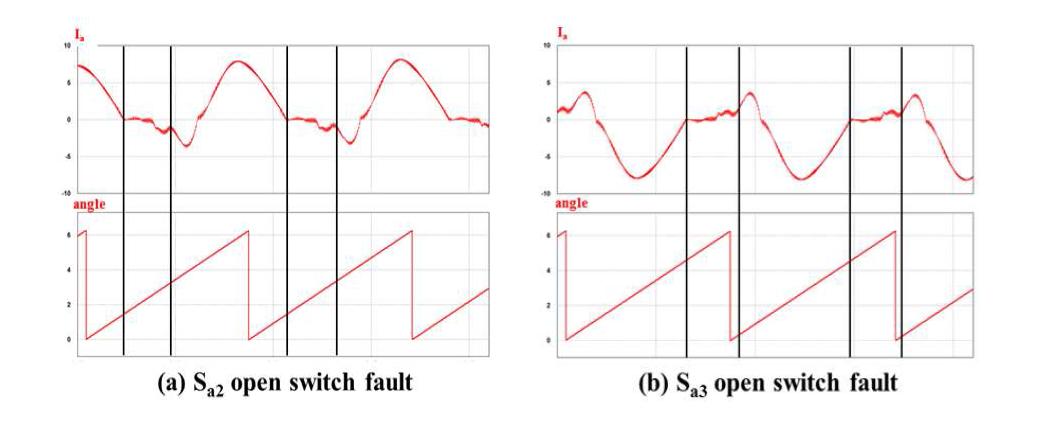 Sa2(좌)와 Sa3(우) 개방 고장 시 a상전류와 계통위상각