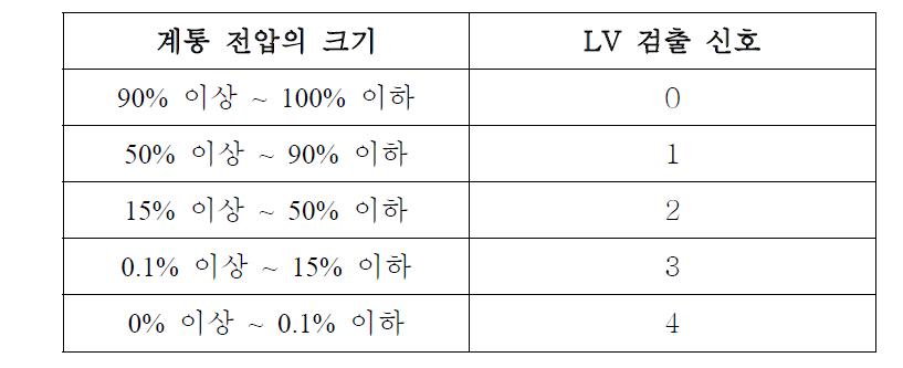 계통 전압의 크기에 다른 LV 검출 신호