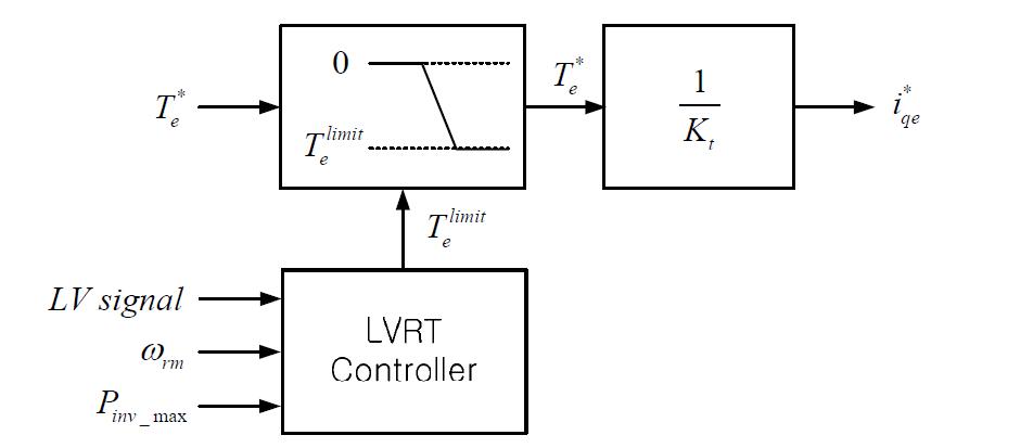 LVRT 제어를 위한 토크지령 계산 블록도