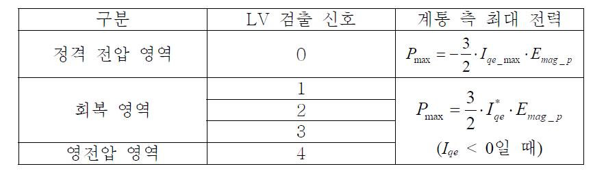 LV검출 신호에 따른 계통 측 최대 전력계산