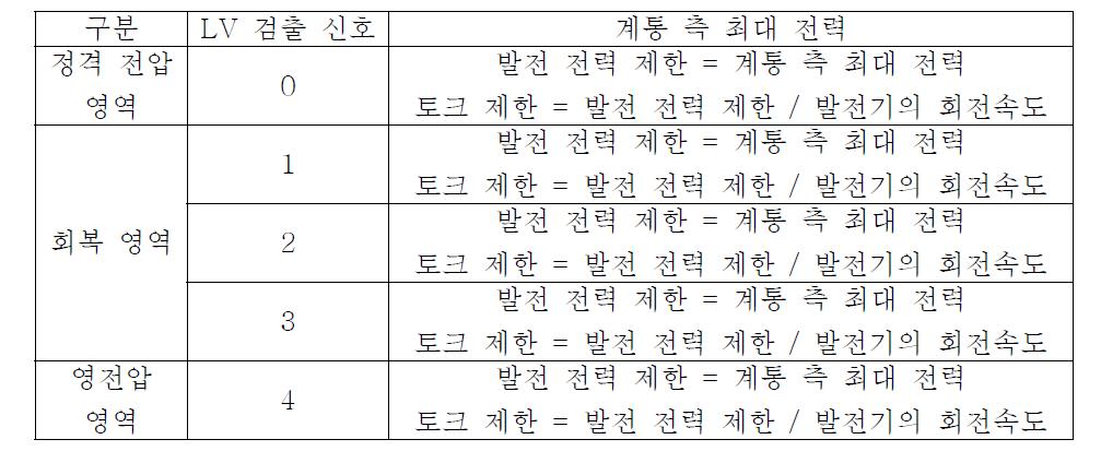 LV검출 신호에 따른 발전기 측 LVRT 제어