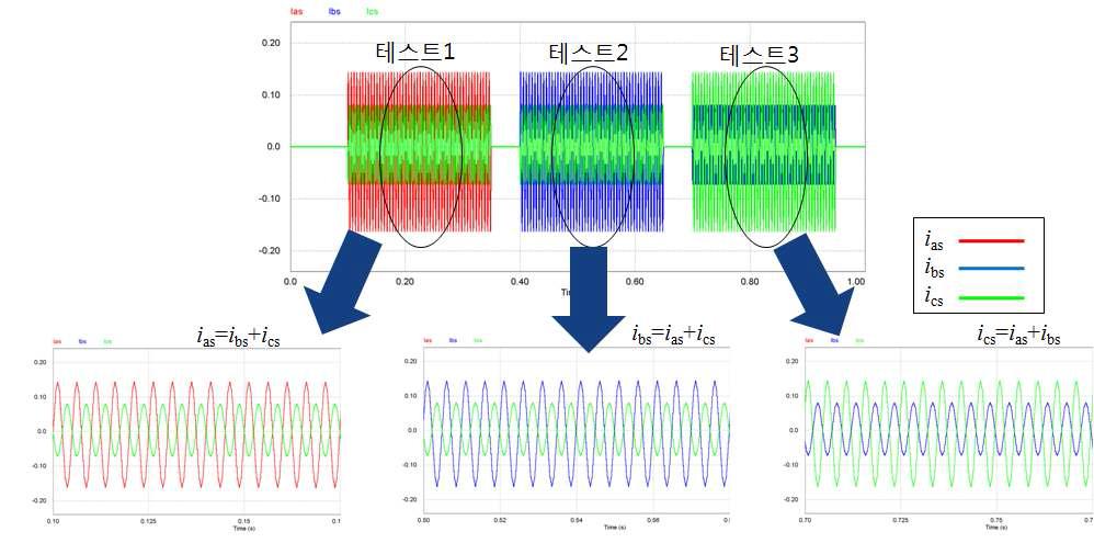 정상상태의 경우 측정된 전류