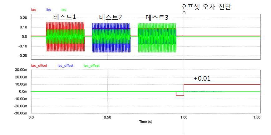 a상 오프셋 오차가 있는 경우 측정된 전류