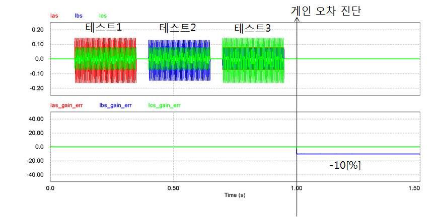 b상 게인 오차가 있는 경우 측정된 전류