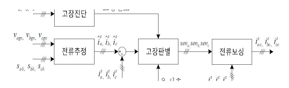 전류 센서 고장진단을 위한 알고리즘 블록도