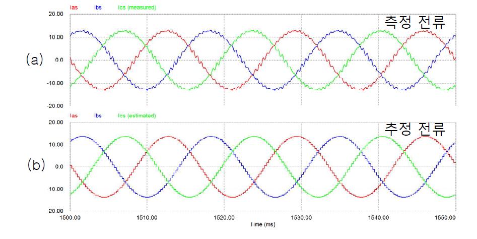 정상상태에서 (a)측정된 전류와 (b)추정된 전류