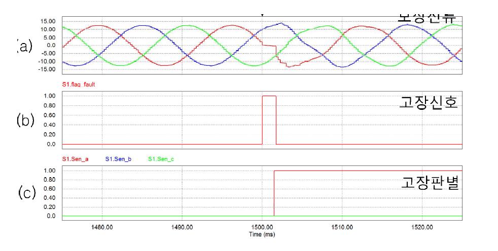 고장 발생 시 (a)보상전류, (b)고장 신호, (c)고장판별신호