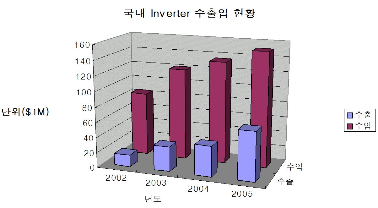 국내 인버터의 수출입 현황