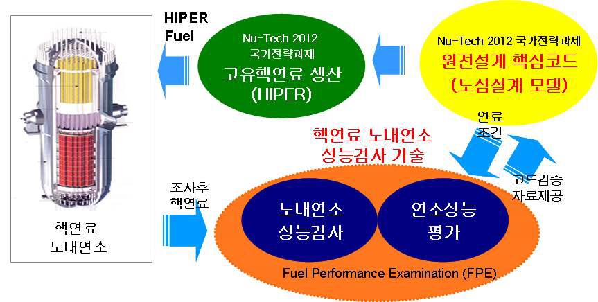 핵연료 노내연소 성능 검사 기술의 활용