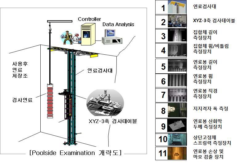 핵연료 노내연소 성능 검사 기술의 활용