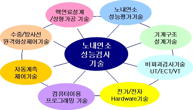 노내연소 성능측정 기술 및 장비개발을 위한 기반기술 분야