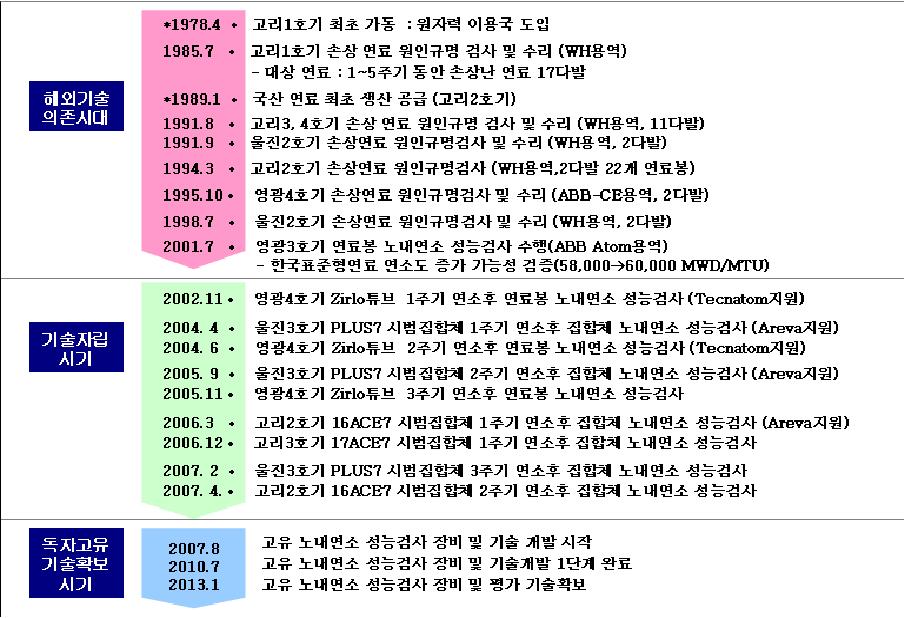 국내 연료서비스 기술 현황