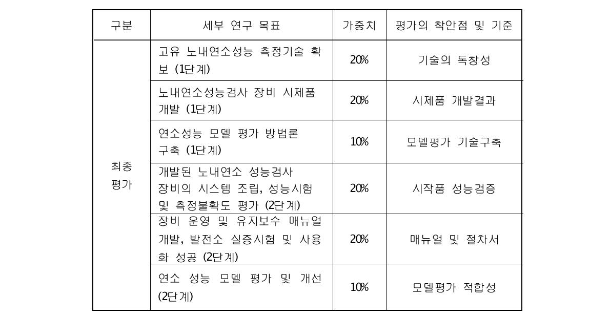 1-2단계 최종 평가방법