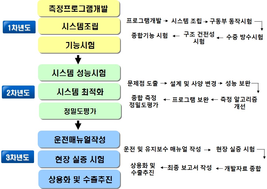 2단계 연차별 연구 수행 내용