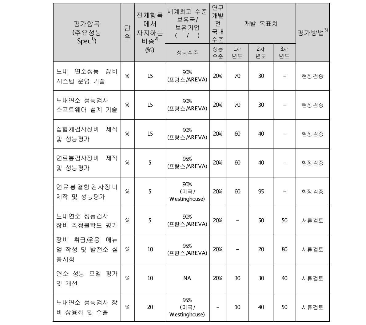 2단계 연차별 평가방법