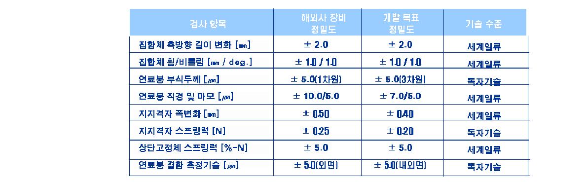 노내연소 성능검사 장비의 목표 정밀도