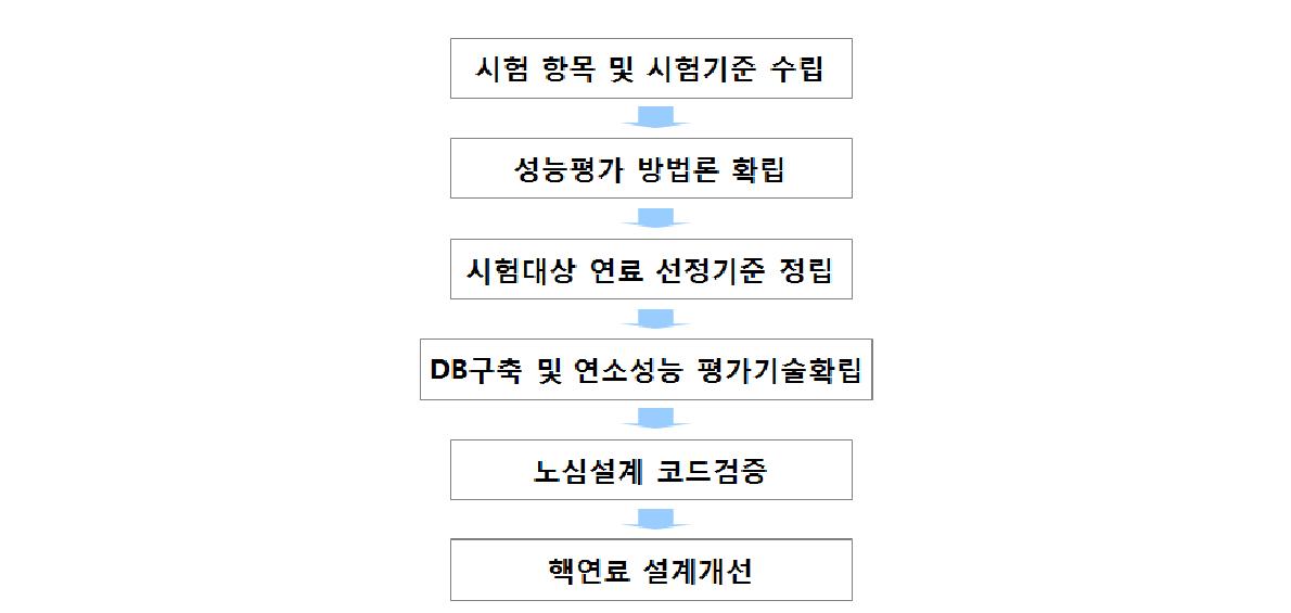 핵연료 형태별 연소성능 설계 모델 평가 절차