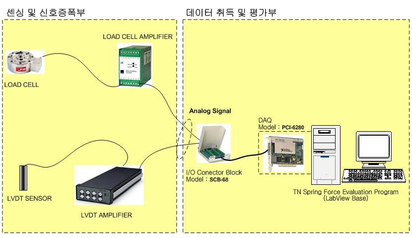 상단고정체 스프링력 측정 장치 구성도