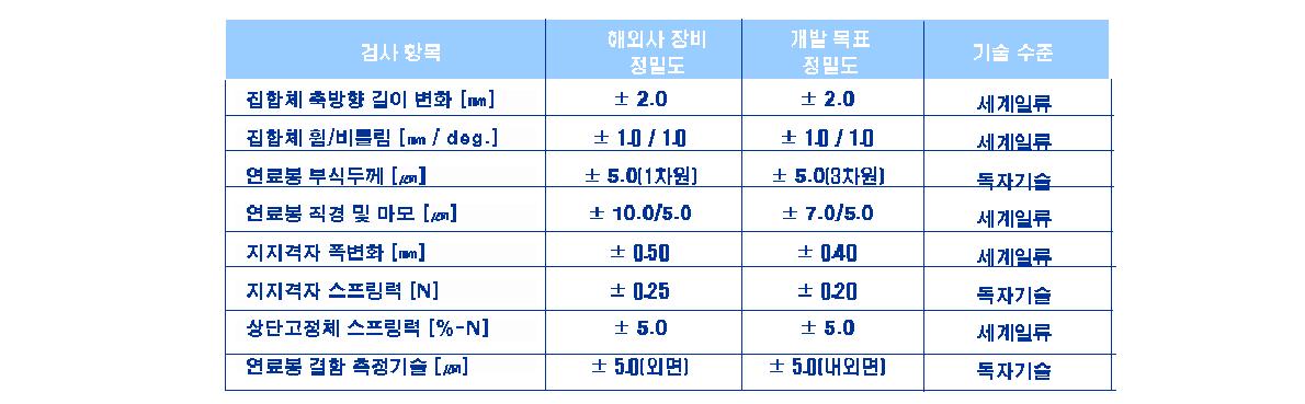 노내연소 성능검사 장비의 목표 정밀도