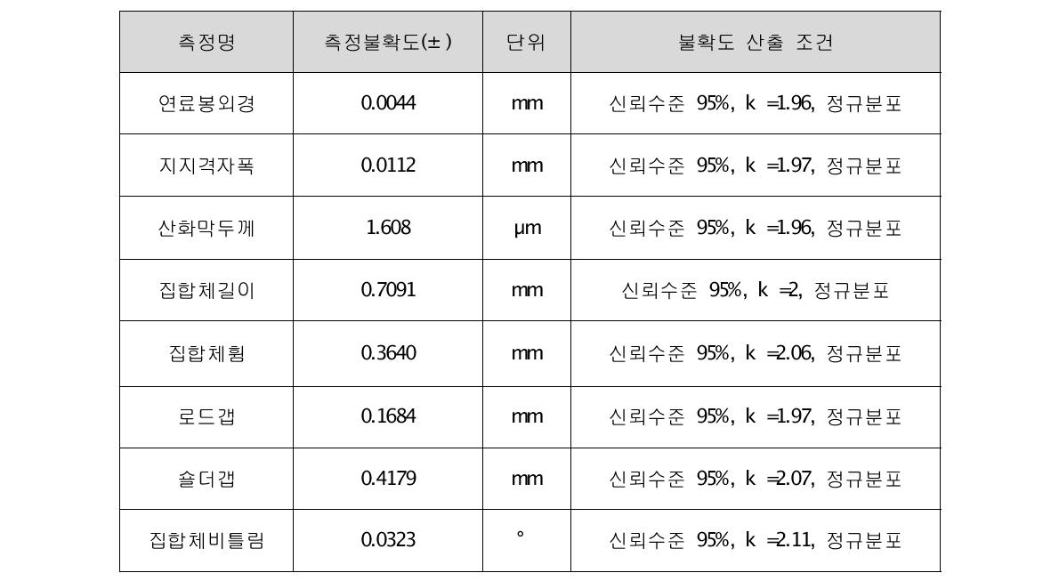 개발 된 노내연소 성능검사 장비의 최종 정밀도