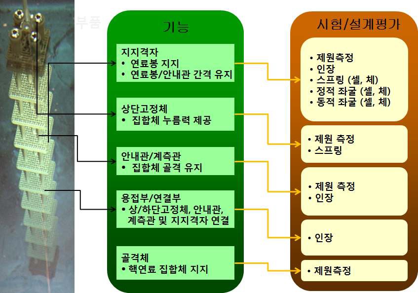 조사후 핵연료 부품별 핫셀시험 및 설계평가 항목