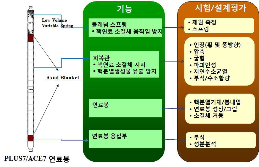 조사후 핵연료 연료봉관련 핫셀시험 및 설계평가 항목