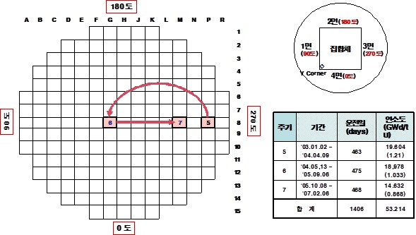 울진3호기 PLUS7 LTA(HA03) 집합체 연소이력