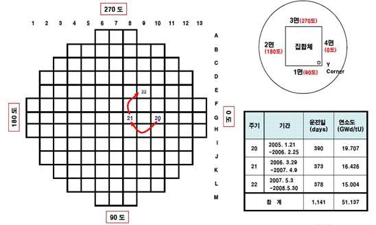 고리2호기 16ACE7 LTA(W93) 집합체 연소이력