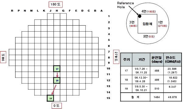 고리3호기 17ACE7 LTA(T94) 집합체 연소이력