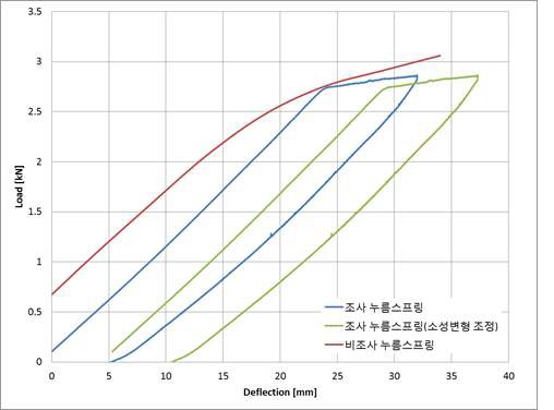 16ACE7 조사/비조사 누름스프링 하중-변위 특성