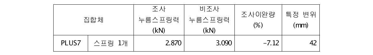 조사 및 비조사 PLUS7 누름스프링력