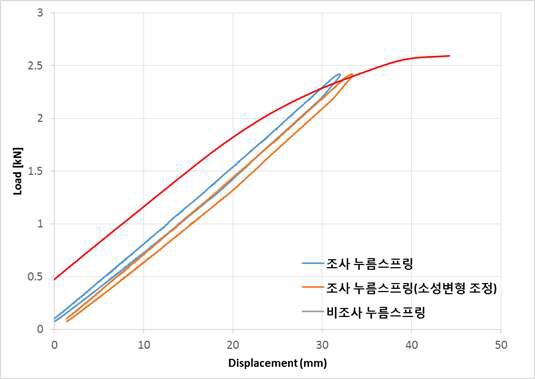 17ACE7 조사/비조사 누름스프링 하중-변위 특성