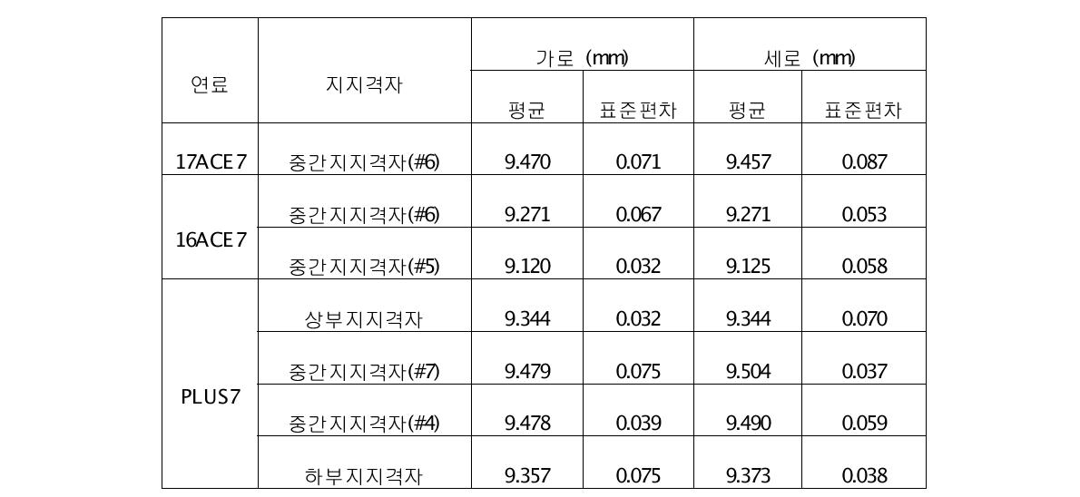 조사된 지지격자의 셀 크기 평균 및 표준편차