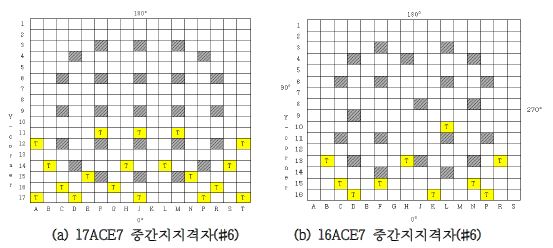 17ACE7, 16ACE7 중간지지격자 셀 스피링 시험 위치