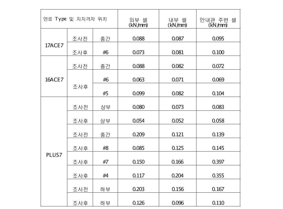 조사 전, 후 상하부 및 중간 지지격자 셀 스피링 강성